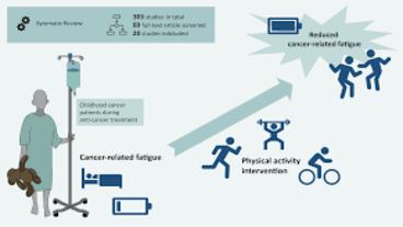 Preventing Harm from Purely Symptomatic Treatment  A Case Study of Fatigue